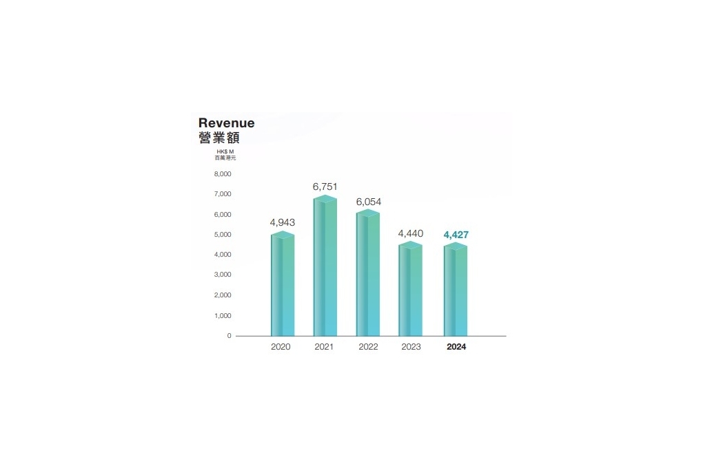 2024 Revenue